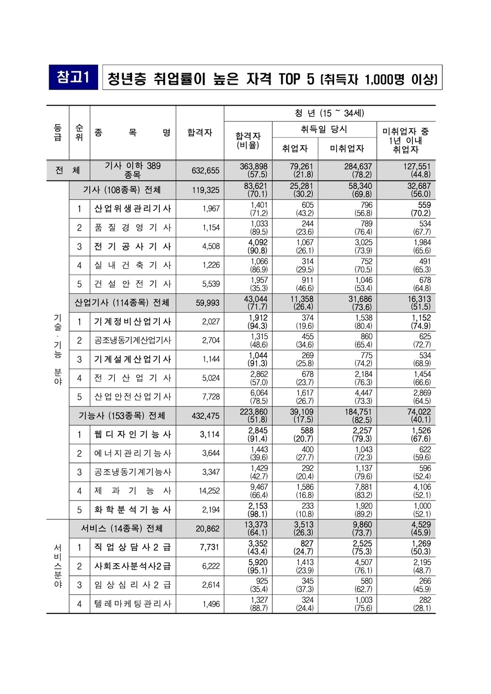 1.30 청년 취업률이 높은 국가기술자격은 무엇일까(한국산업인력공단)_3.jpg