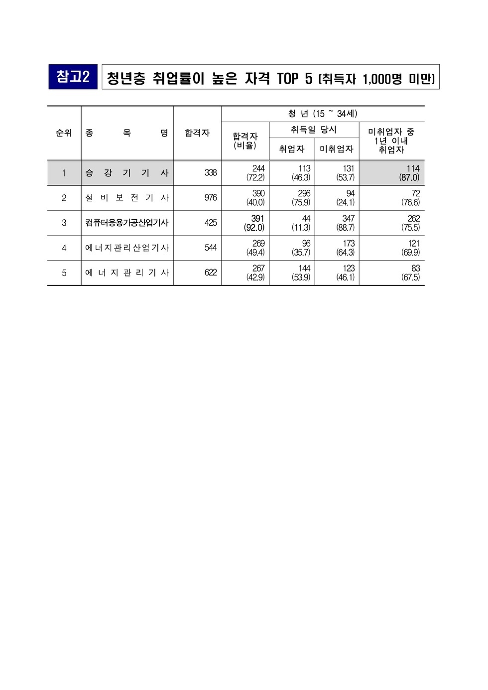 1.30 청년 취업률이 높은 국가기술자격은 무엇일까(한국산업인력공단)_4.jpg